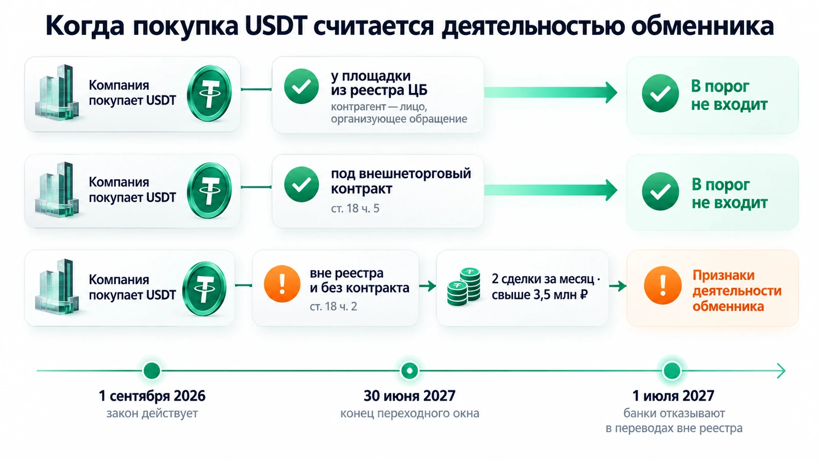Когда покупка USDT считается деятельностью обменника: покупка у площадки из реестра ЦБ и покупка под внешнеторговый контракт в порог не входят, покупка вне реестра и без контракта считается — две сделки за месяц свыше 3,5 млн рублей