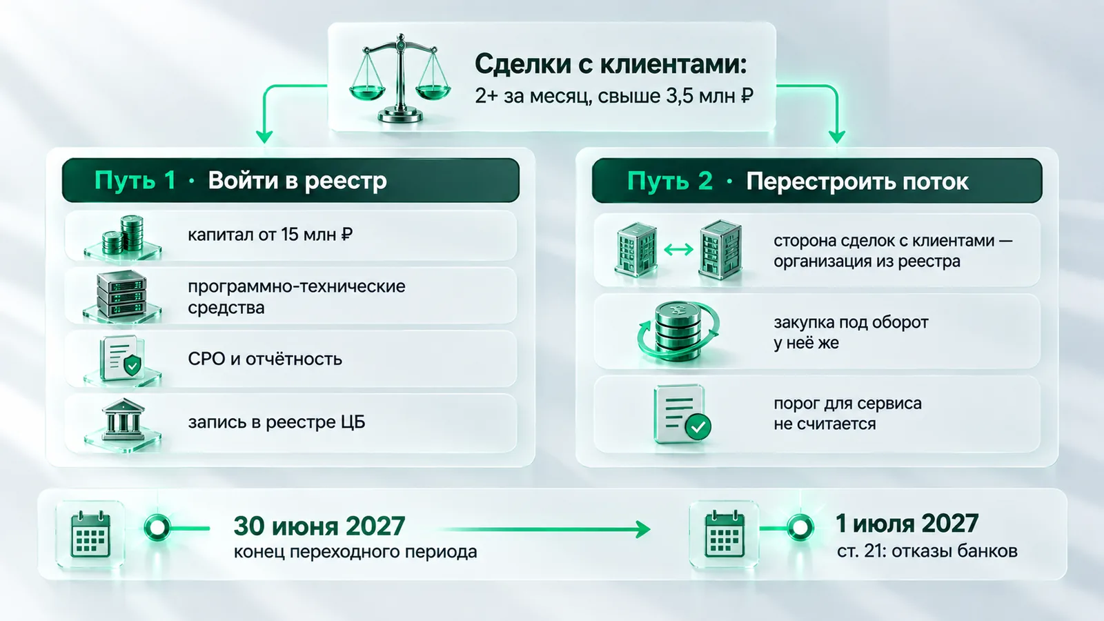 Два пути платёжного сервиса по 282-ФЗ: сделки с клиентами свыше порога — вход в реестр организаций, осуществляющих обмен цифровых валют, с капиталом от 15 млн рублей, СРО и отчётностью; либо перестройка потока — стороной сделок с клиентами становится организация из реестра, сервис закупает под оборот у неё же, порог перестаёт считаться; срок решения — до 30 июня 2027 года